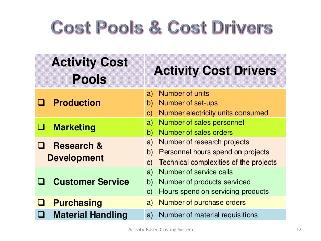 Activity Cost Driver